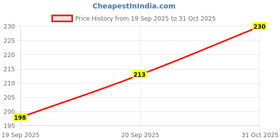 flipkart.com odonil Lavender meadows, Long Lasting Odour, Assorted Blocks(pack of 4) Blocks odonil Price History Graph from 19 Sep 2025 to 31 Oct 2025