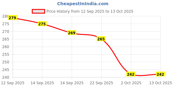 flipkart.com odonil Lavender Mist, Jasmine Fresh Spray odonil Price History Graph from 12 Sep 2025 to 12 Oct 2025