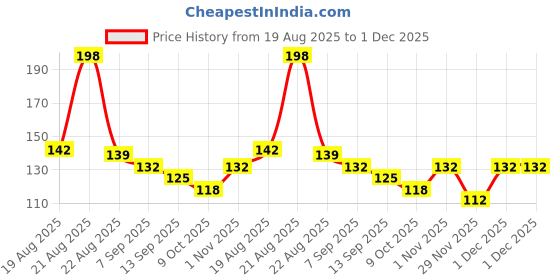 flipkart.com odonil LAVENDER MIST, ROSE GARDEN Car Freshener Spray odonil Price History Graph from 19 Aug 2025 to 29 Nov 2025