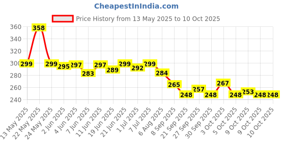 flipkart.com odonil LAVENDER MIST Spray odonil Price History Graph from 13 May 2025 to 10 Oct 2025