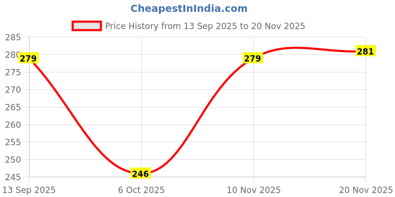 flipkart.com odonil LAVENDER MIST Spray odonil Price History Graph from 13 Sep 2025 to 20 Nov 2025