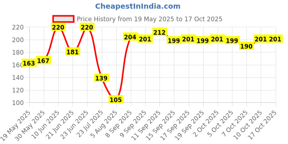 flipkart.com odonil lavender,, misty rose, jasmine, orchid dew Blocks odonil Price History Graph from 19 May 2025 to 15 Oct 2025