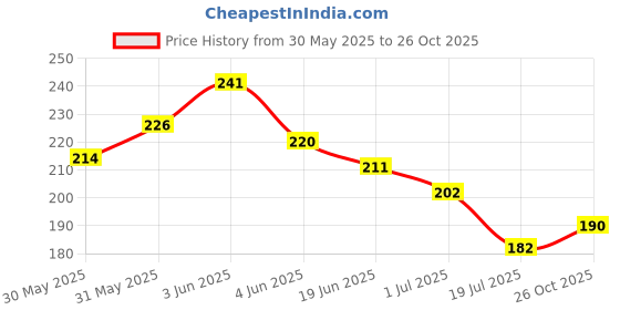 flipkart.com odonil lavender,, misty rose, jasmine, orchid dew Blocks odonil Price History Graph from 30 May 2025 to 26 Oct 2025