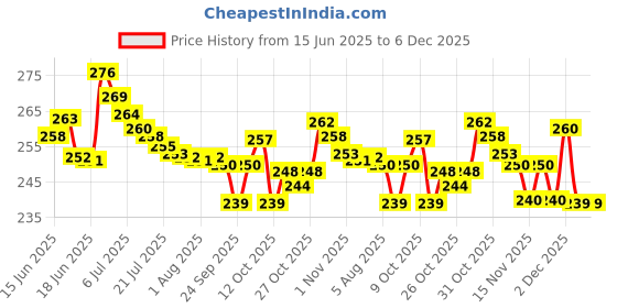 flipkart.com odonil lavender,, misty rose, jasmine, orchid dew Blocks odonil Price History Graph from 15 Jun 2025 to 5 Dec 2025