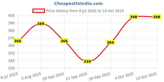 flipkart.com odonil Lavender Potpourri odonil Price History Graph from 9 Jul 2025 to 10 Oct 2025