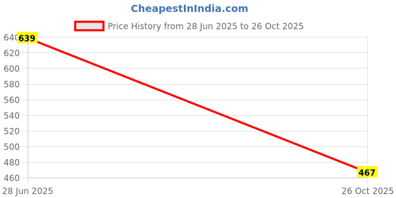 flipkart.com odonil Lavender, Rose, Jasmin, orange Blocks odonil Price History Graph from 28 Jun 2025 to 26 Oct 2025