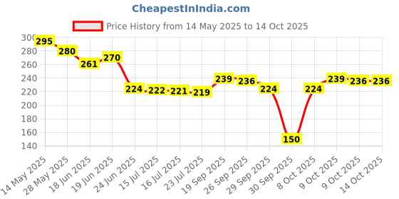 flipkart.com odonil Lavender, Rose, Sandal, Jasmine Blocks odonil Price History Graph from 14 May 2025 to 13 Oct 2025
