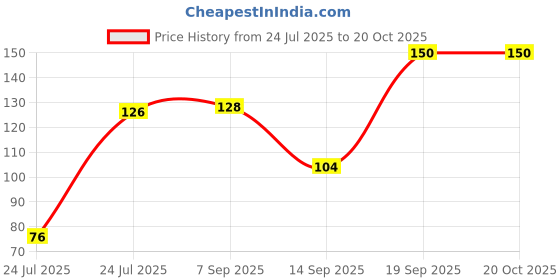 flipkart.com odonil Lavender Spray odonil Price History Graph from 24 Jul 2025 to 19 Oct 2025