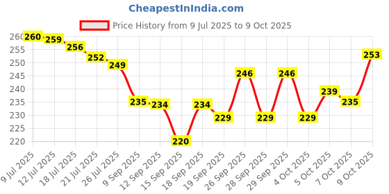 flipkart.com odonil Lavendor, Jasmine, Misty Rose, Orchid Dew Blocks odonil Price History Graph from 9 Jul 2025 to 9 Oct 2025