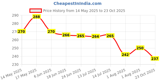 flipkart.com odonil LEVENDER, JESMINE, MYSTIC ROSE , ORCHID DEW Blocks Blocks odonil Price History Graph from 14 May 2025 to 23 Oct 2025