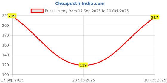 flipkart.com odonil LEVENDER, JESMINE, MYSTIC ROSE , ORCHID DEW Blocks Blocks odonil Price History Graph from 17 Sep 2025 to 10 Oct 2025