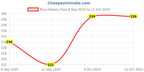 flipkart.com odonil LEVENDER, JESMINE, MYSTIC ROSE , ORCHID DEW Blocks Blocks Air Freshener Blocks odonil Price History Graph from 8 Sep 2025 to 11 Oct 2025