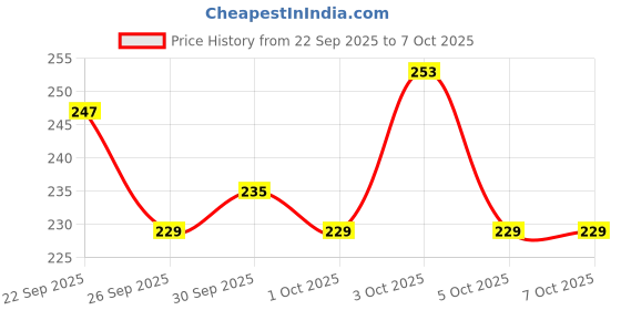 flipkart.com odonil LEVENDER, JESMINE, MYSTIC ROSE , ORCHID DEW Blocks Blocks Air Freshener Blocks odonil Price History Graph from 22 Sep 2025 to 5 Oct 2025