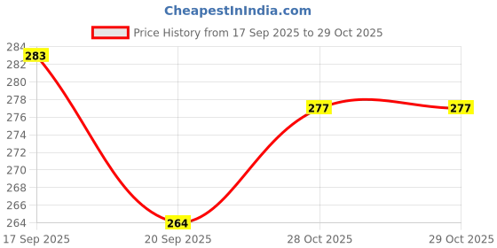 flipkart.com odonil LEVENDER, JESMINE, MYSTIC ROSE , ORCHID DEW Blocks Car Freshener Blocks odonil Price History Graph from 17 Sep 2025 to 28 Oct 2025