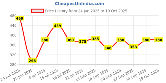 flipkart.com odonil LEVENDER, ORCHID, JESMINE MIST Blocks odonil Price History Graph from 24 Jun 2025 to 17 Oct 2025