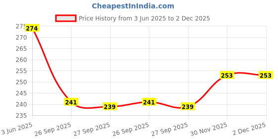 flipkart.com odonil levender_jasmine_rose Spray odonil Price History Graph from 3 Jun 2025 to 1 Dec 2025