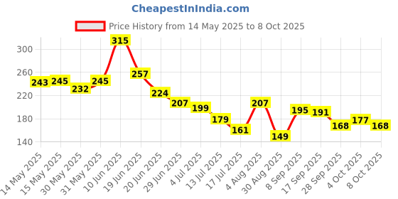 flipkart.com odonil Mystic Rose Blocks odonil Price History Graph from 14 May 2025 to 8 Oct 2025