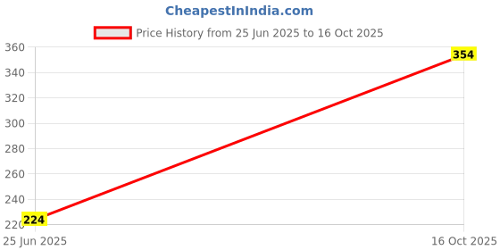 flipkart.com odonil Mystic Rose Blocks odonil Price History Graph from 25 Jun 2025 to 16 Oct 2025