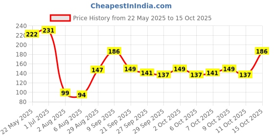 flipkart.com odonil ORCHID, LEVENDER, JESMINE MIST Blocks odonil Price History Graph from 22 May 2025 to 11 Oct 2025