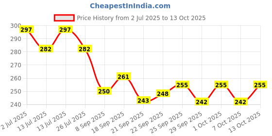 flipkart.com odonil Rose Garden Blocks odonil Price History Graph from 2 Jul 2025 to 13 Oct 2025