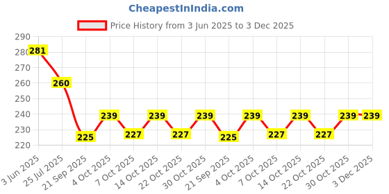 flipkart.com odonil Rose Garden, Jasmine Fresh, Lavender Mist Spray odonil Price History Graph from 3 Jun 2025 to 2 Dec 2025