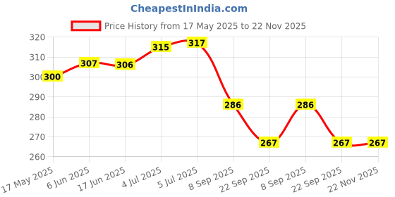 flipkart.com odonil Rose, Jasmine, And Sober Potpourri odonil Price History Graph from 17 May 2025 to 22 Nov 2025