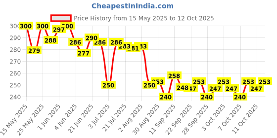 flipkart.com odonil Rose, Jasmine, Lavender Spray odonil Price History Graph from 15 May 2025 to 12 Oct 2025