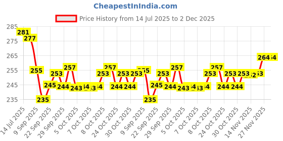 flipkart.com odonil rose, jasmine, Lavender Spray odonil Price History Graph from 14 Jul 2025 to 2 Dec 2025