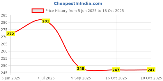flipkart.com odonil rose, jasmine, Lavender Spray odonil Price History Graph from 5 Jun 2025 to 16 Oct 2025