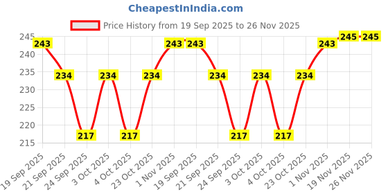 flipkart.com odonil Rose + Jasmine + Lavnender Diffuser odonil Price History Graph from 19 Sep 2025 to 25 Nov 2025