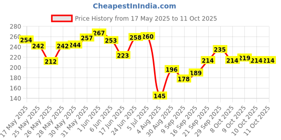 flipkart.com odonil ROSE, JASMINE, SANDAL Blocks odonil Price History Graph from 17 May 2025 to 10 Oct 2025