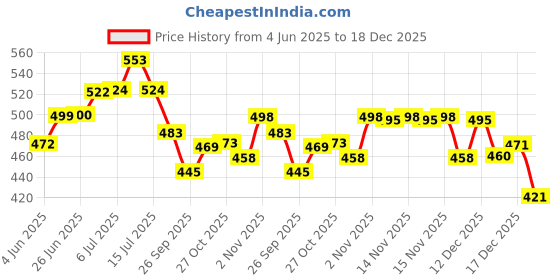 flipkart.com odonil Rose, Jasmine, Sandal, Citrus, Lavender Spray odonil Price History Graph from 4 Jun 2025 to 17 Dec 2025