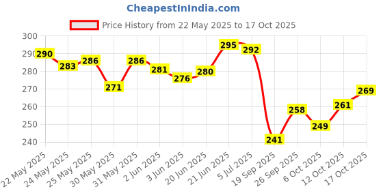flipkart.com odonil Rose, Jasmine, Sandal Spray odonil Price History Graph from 22 May 2025 to 17 Oct 2025