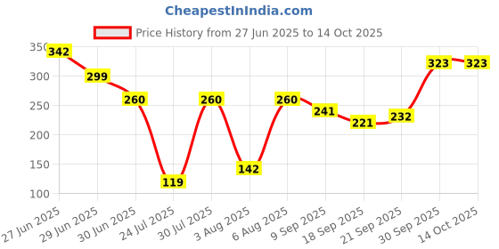 flipkart.com odonil Rose, LAVander, Jasmine, Sandal Blocks odonil Price History Graph from 27 Jun 2025 to 14 Oct 2025
