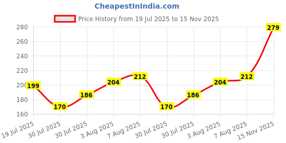 flipkart.com odonil ROSE, LAVENDER, JASMINE Blocks odonil Price History Graph from 19 Jul 2025 to 15 Nov 2025