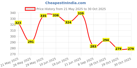 flipkart.com odonil Sandal Spray odonil Price History Graph from 21 May 2025 to 30 Oct 2025