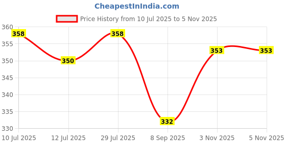 flipkart.com odonil Special Buy 3 Get One Free Combo of Fragrance Blocks odonil Price History Graph from 10 Jul 2025 to 5 Nov 2025