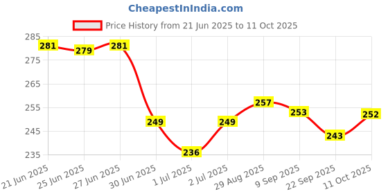 flipkart.com odonil Special Room Freshner (Rose+Jasmine+Lavender) Combo Blocks odonil Price History Graph from 21 Jun 2025 to 11 Oct 2025