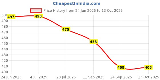 flipkart.com av cart Odorless EPS Beans 2.5 KG Bean Bag Filler Bean Bag Filler av cart Price History Graph from 24 Jun 2025 to 13 Oct 2025