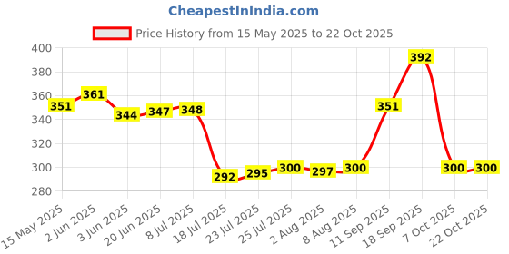flipkart.com everbuy Odorless Gloss Finish Stackable BPA Free Microwave Safe and Unbreakable Round White Half Plates Snacks Plate Appetizer Plate Breakfast Plate For Home and Restaurant (7.5 inches) Half Plate everbuy Price History Graph from 15 May 2025 to 22 Oct 2025