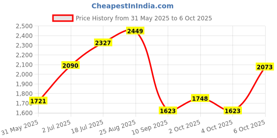 flipkart.com odourlcok Intersand Odourlock Bentonite Cat Litter Clumpable & Easily Scoopable 12Kg Pet Litter Tray Refill odourlcok Price History Graph from 31 May 2025 to 6 Oct 2025