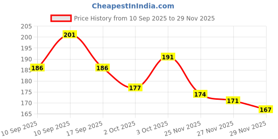 flipkart.com odp Cactus Love Cute Watter Bottle (School & Office) BPA Free 450 ml odp Price History Graph from 10 Sep 2025 to 29 Nov 2025