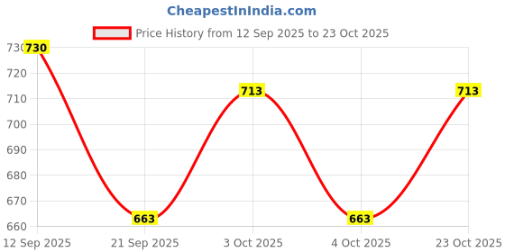 flipkart.com sntp OE Wheel Hub Cap for Tata Nexon/Altoz/Tiago/Tigor/Bolt/Indica/Zest/Indigo 1Pc Wheel Cover For Tata Altroz XE Petrol, Tigor, Nexon, Tiago sntp Price History Graph from 12 Sep 2025 to 23 Oct 2025