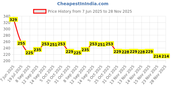 flipkart.com Oeara Kitchen Scale Weighing Scale Price History Graph from 7 Jun 2025 to 28 Nov 2025