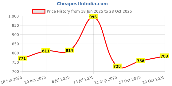 flipkart.com oearmrest New Maruti Suzuki BREZZA LXI,VXI,ZXI Models Sutebul Car Armrest oearmrest Price History Graph from 18 Jun 2025 to 27 Oct 2025