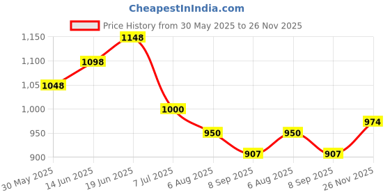 flipkart.com oearmrest Tata Nexon Armrest 2.0 Car Armrest Pad Cushion oearmrest Price History Graph from 30 May 2025 to 26 Nov 2025