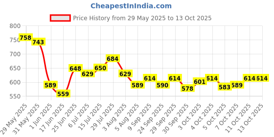 flipkart.com oearmrest TATA NEXON SMALL SIZE ARM REST Car Armrest oearmrest Price History Graph from 29 May 2025 to 13 Oct 2025