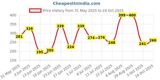 flipkart.com oefx Plastic Inter Design Bathroom Kitchen Organize Shelf Rack Shower Corner Caddy Basket with Sticker No Drilling Required Plastic Wall Shelf oefx Price History Graph from 31 May 2025 to 24 Oct 2025
