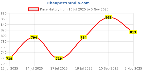 flipkart.com hi choice OEH-1220 2000-Watt Fan Heater (White) Fan Room Heater hi choice Price History Graph from 13 Jul 2025 to 3 Nov 2025