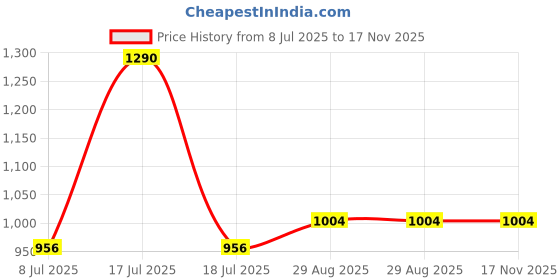 flipkart.com orpat OEH-1220 2000-Watt White Fan Room Heater orpat Price History Graph from 8 Jul 2025 to 17 Nov 2025